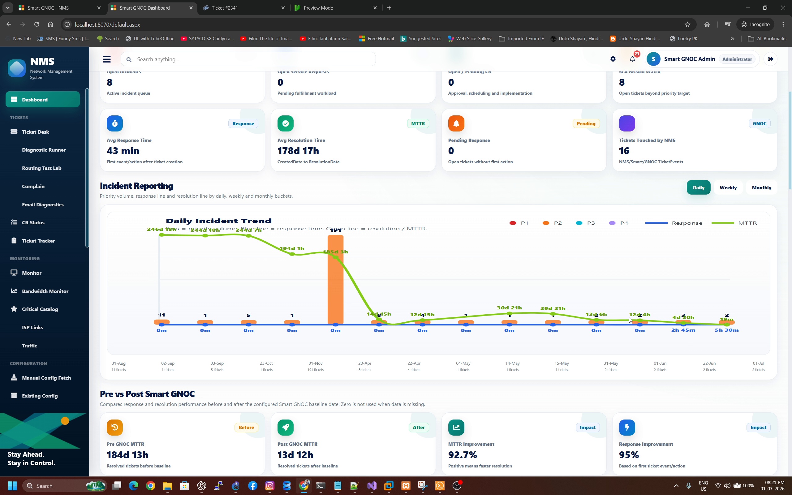 Smart GNOC dashboard reporting operational impact workload resolution and automation